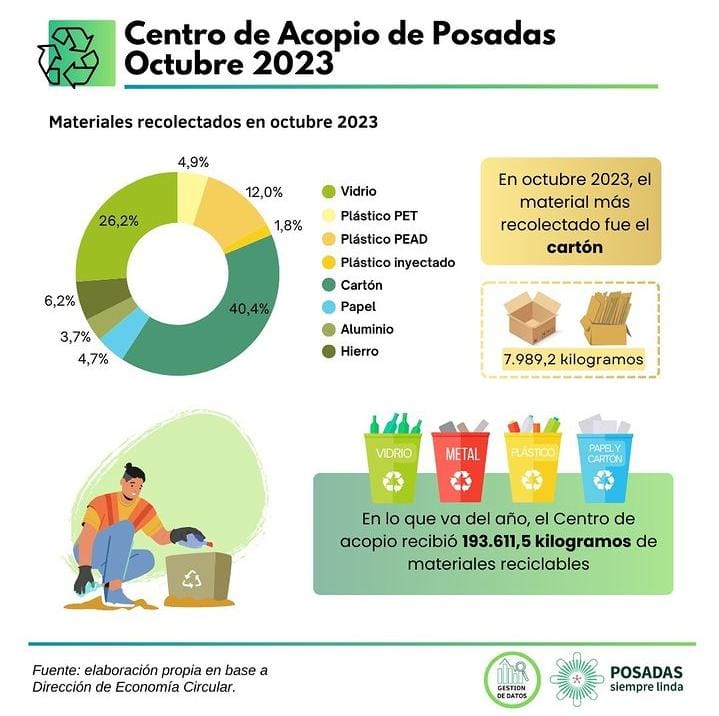 Centro de Acopio: el material reciclado supera los 193 mil kilos